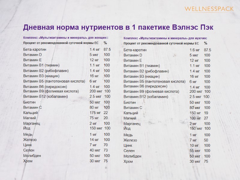 Дневная норма нутриентов в 1 пакетике Вэлнэс Пэк Комплекс «Мультивитамины и минералы» для женщин::